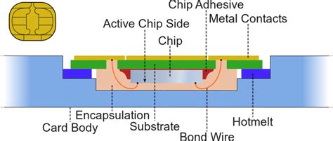 how do smart card chips work|protecting credit cards with chips.